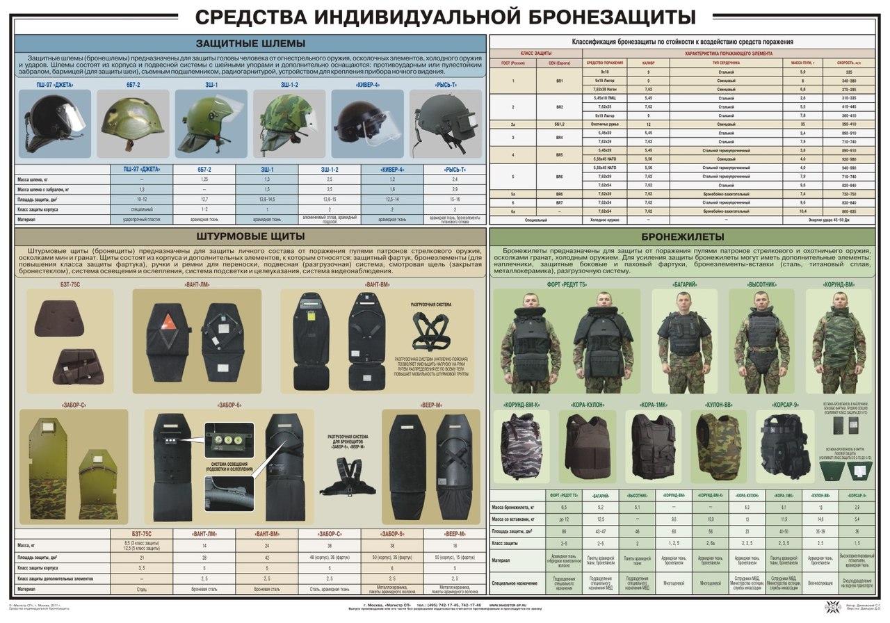 Классификация средств индивидуальной бронезащиты